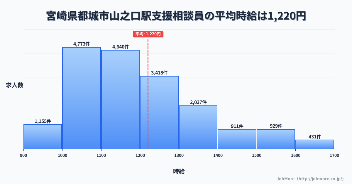 宮崎県都城市山之口駅周辺の支援相談員の平均時給は1,220円です。中央値は1,166円、最頻値は1,000円〜1,100円です。
