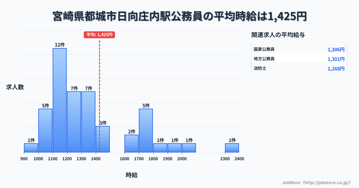 宮崎県都城市日向庄内駅周辺の公務員の平均時給は1,425円です。中央値は1,290円、最頻値は1,100円〜1,200円です。