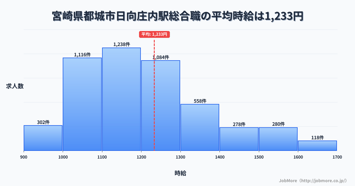 宮崎県都城市日向庄内駅周辺の総合職の平均時給は1,233円です。中央値は1,186円、最頻値は1,100円〜1,200円です。