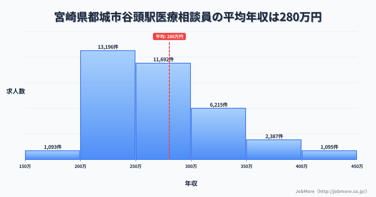 宮崎県都城市谷頭駅周辺の医療相談員の平均年収は280万円です。中央値は264万円、最頻値は200万円〜250万円です。
