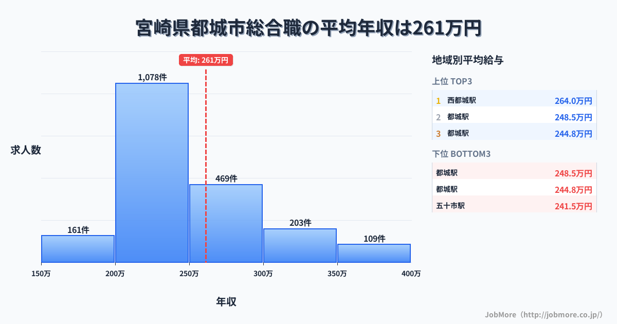 宮崎県 都城市内の総合職の平均年収は261万円です。中央値は240万円、最頻値は200万円〜250万円です。