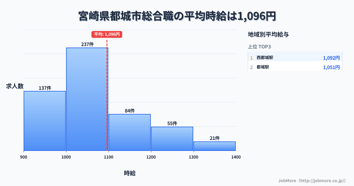 宮崎県 都城市内の総合職の平均時給は1,096円です。中央値は1,030円、最頻値は1,000円〜1,100円です。