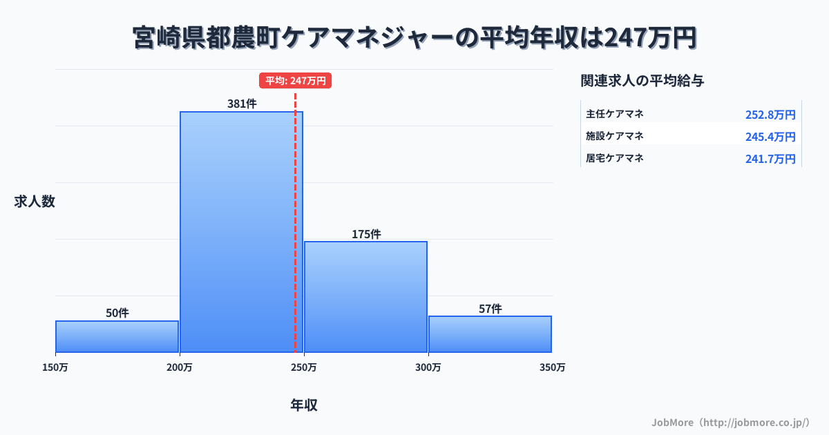 宮崎県 都農町内のケアマネジャーの平均年収は246万円です。中央値は237万円、最頻値は200万円〜250万円です。