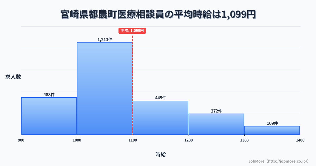 宮崎県 都農町内の医療相談員の平均時給は1,099円です。中央値は1,035円、最頻値は1,000円〜1,100円です。
