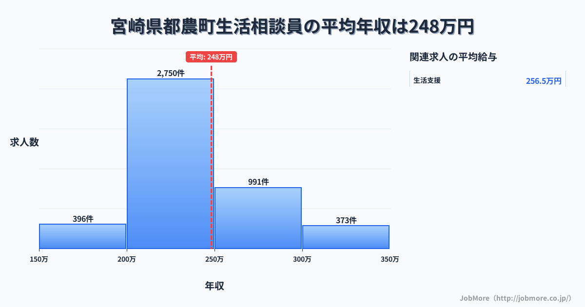 宮崎県 都農町内の生活相談員の平均年収は248万円です。中央値は234万円、最頻値は200万円〜250万円です。