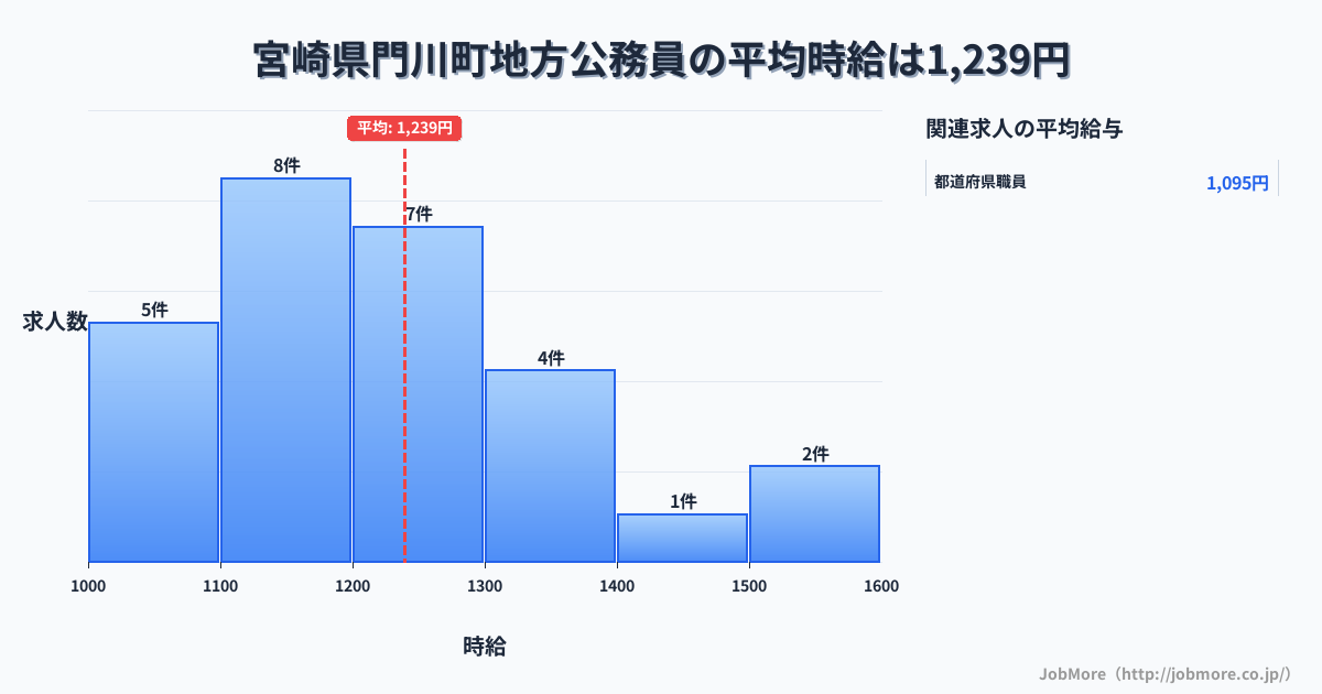 宮崎県 門川町内の地方公務員の平均時給は1,239円です。中央値は1,200円、最頻値は1,100円〜1,200円です。