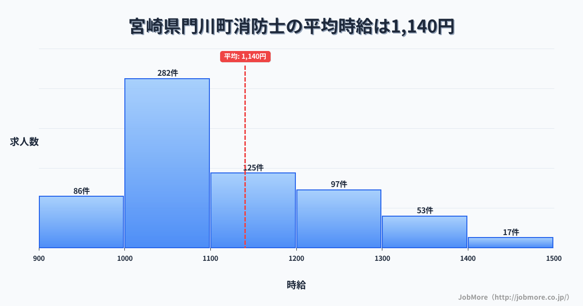 宮崎県 門川町内の消防士の平均時給は1,140円です。中央値は1,082円、最頻値は1,000円〜1,100円です。