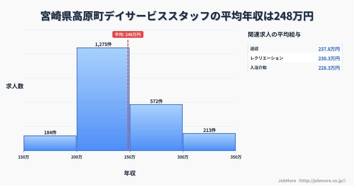 宮崎県 高原町内のデイサービススタッフの平均年収は248万円です。中央値は237万円、最頻値は200万円〜250万円です。
