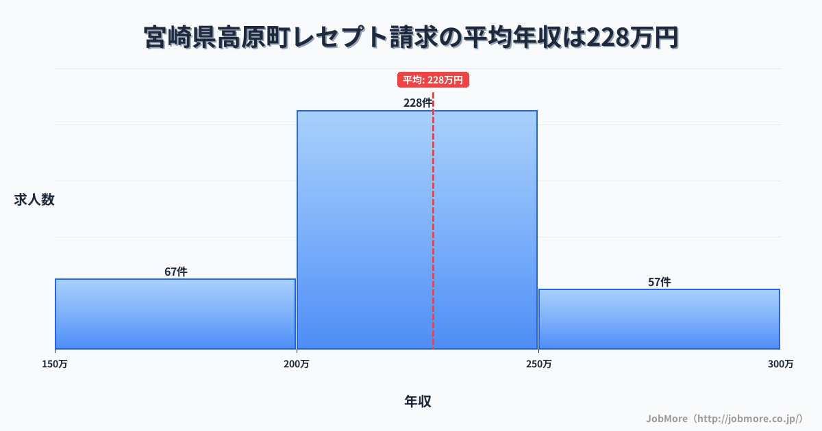 宮崎県 高原町内のレセプト請求の平均年収は228万円です。中央値は215万円、最頻値は200万円〜250万円です。