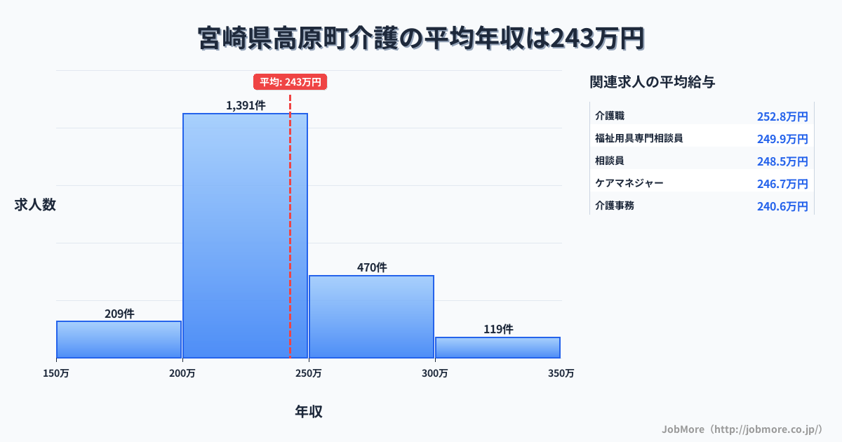 宮崎県 高原町内の介護の平均年収は242万円です。中央値は228万円、最頻値は200万円〜250万円です。