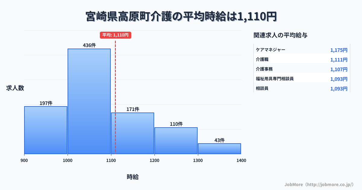 宮崎県 高原町内の介護の平均時給は1,109円です。中央値は1,045円、最頻値は1,000円〜1,100円です。