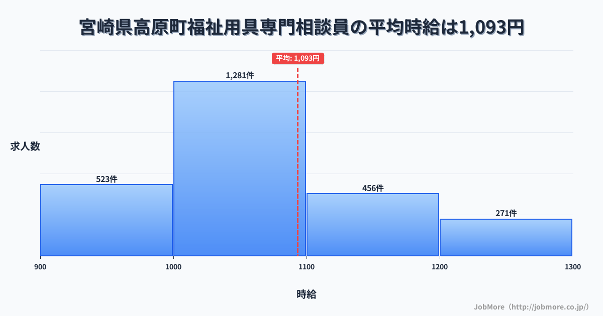 宮崎県 高原町内の福祉用具専門相談員の平均時給は1,093円です。中央値は1,030円、最頻値は1,000円〜1,100円です。