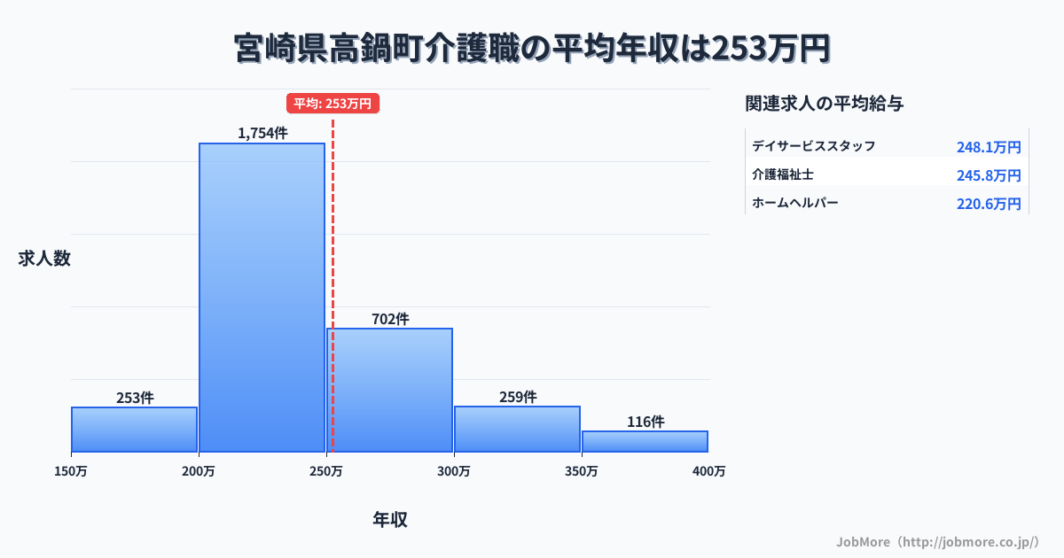 宮崎県 高鍋町内の介護職の平均年収は252万円です。中央値は236万円、最頻値は200万円〜250万円です。
