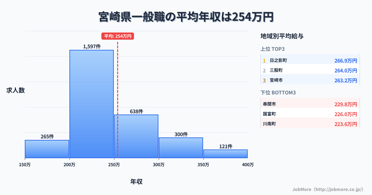 宮崎県内の一般職の平均年収は253万円です。中央値は237万円、最頻値は200万円〜250万円です。