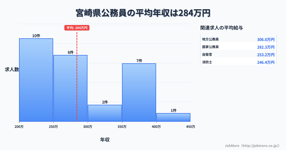 宮崎県内の公務員の平均年収は284万円です。中央値は274万円、最頻値は200万円〜250万円です。