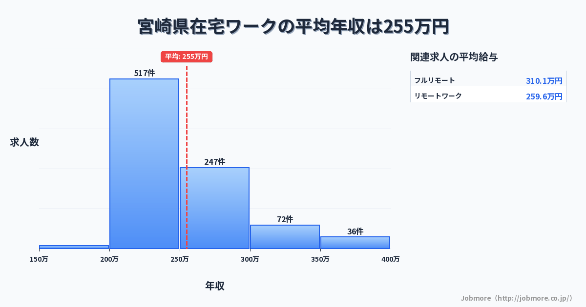 宮崎県内の在宅ワークの平均年収は256万円です。中央値は241万円、最頻値は200万円〜250万円です。