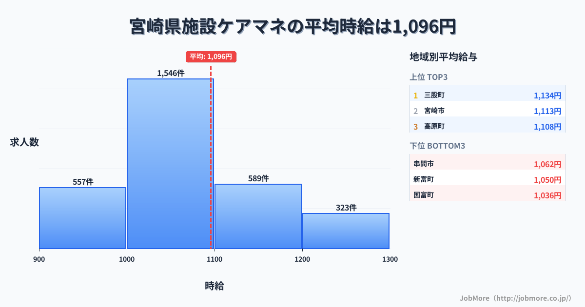宮崎県内の施設ケアマネの平均時給は1,096円です。中央値は1,049円、最頻値は1,000円〜1,100円です。