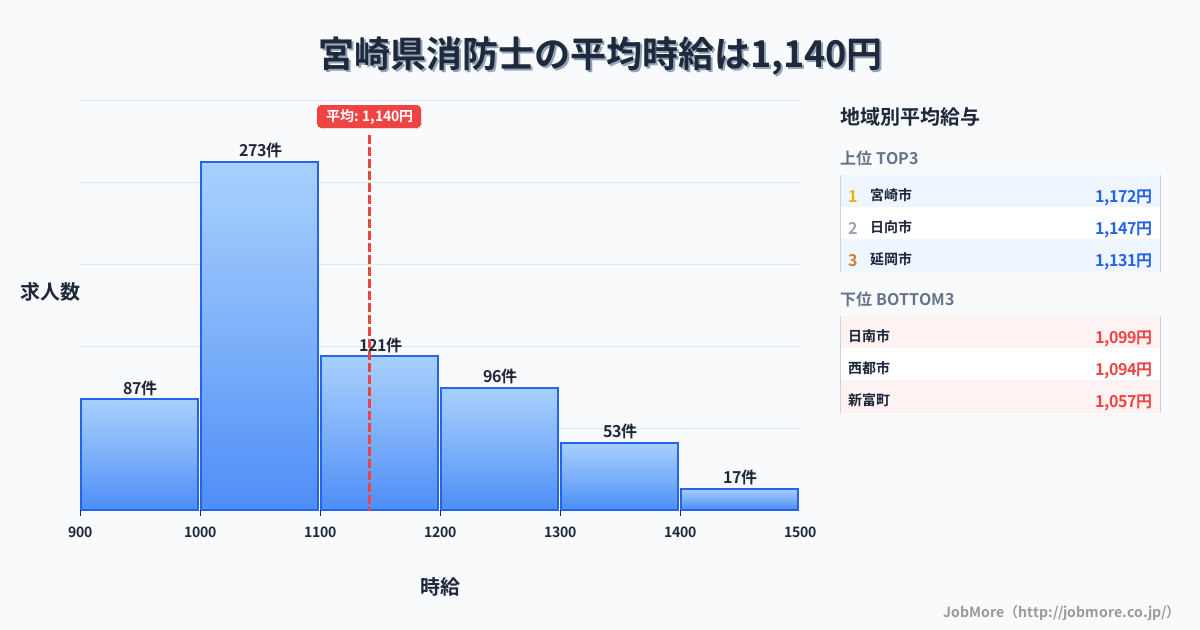 宮崎県内の消防士の平均時給は1,140円です。中央値は1,082円、最頻値は1,000円〜1,100円です。
