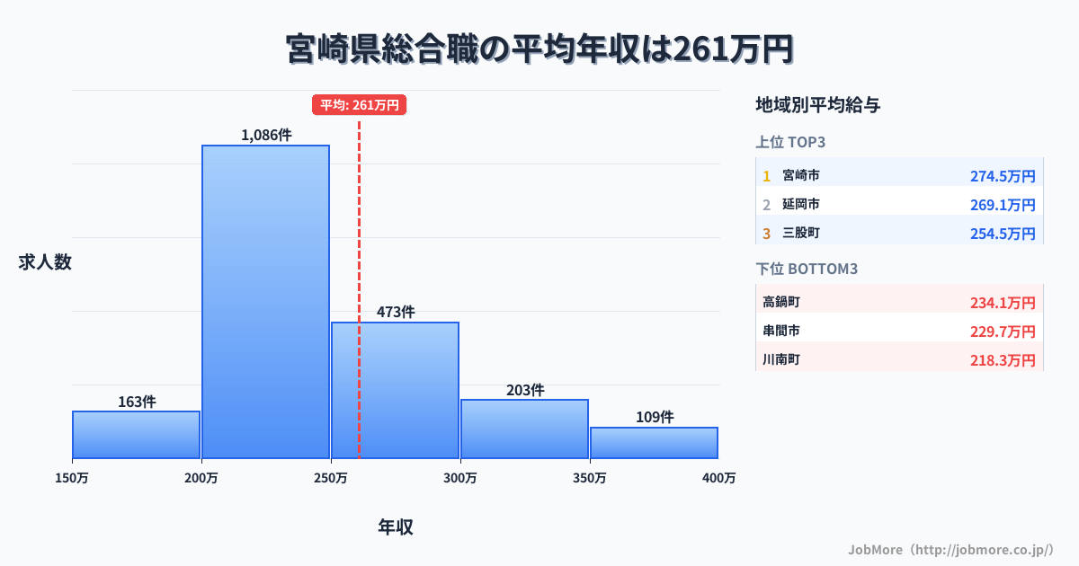宮崎県内の総合職の平均年収は260万円です。中央値は240万円、最頻値は200万円〜250万円です。