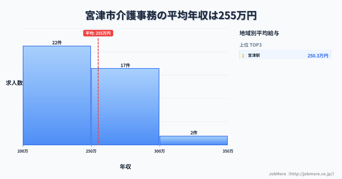 京都府 宮津市内の介護事務の平均年収は341万円です。中央値は336万円、最頻値は300万円〜350万円です。