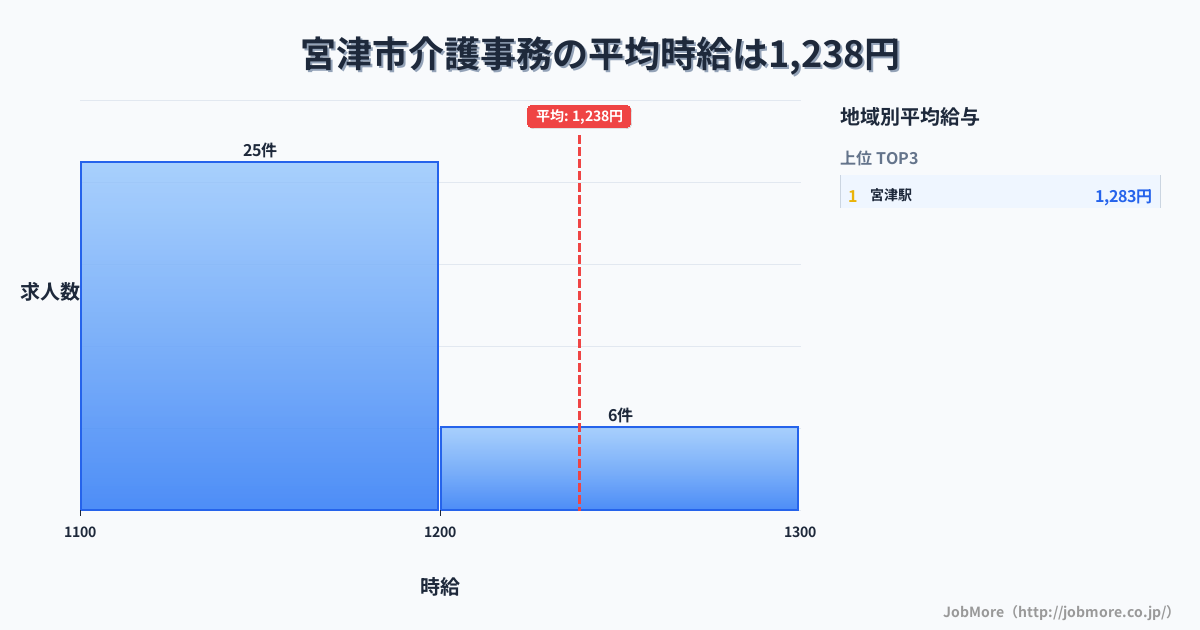 京都府 宮津市内の介護事務の平均時給は1,360円です。中央値は1,250円、最頻値は1,100円〜1,200円です。