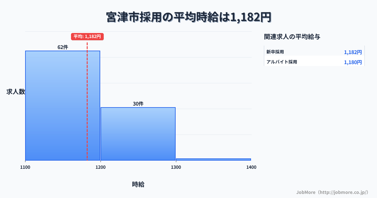 京都府 宮津市内の採用の平均時給は1,179円です。中央値は1,130円、最頻値は1,100円〜1,200円です。