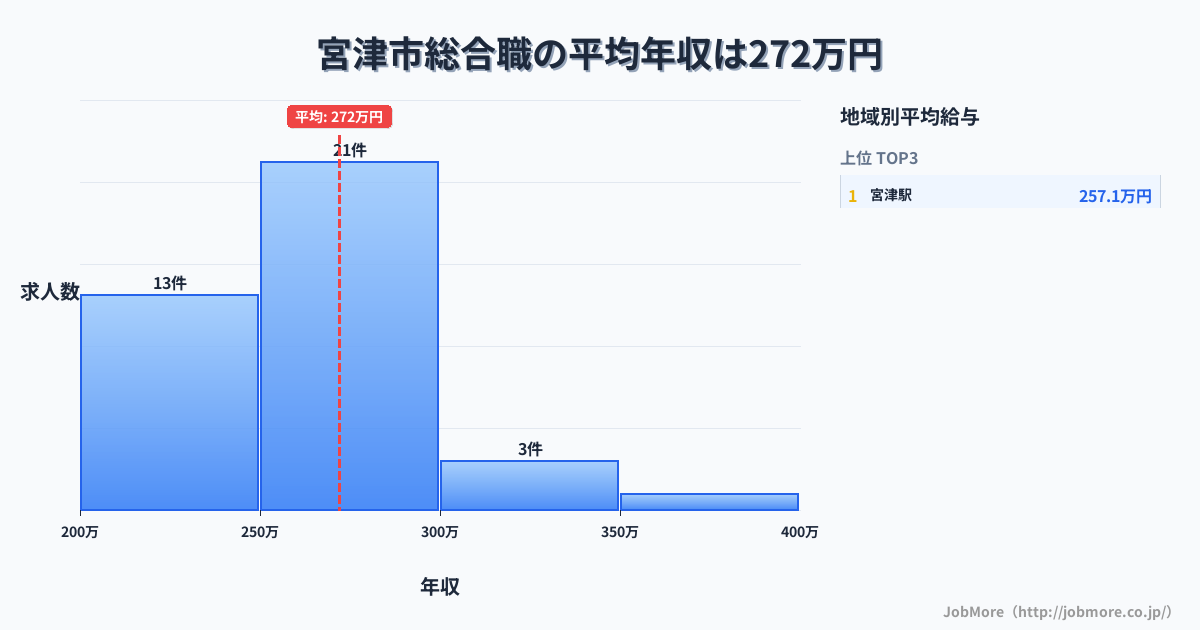 京都府 宮津市内の総合職の平均年収は273万円です。中央値は276万円、最頻値は250万円〜300万円です。