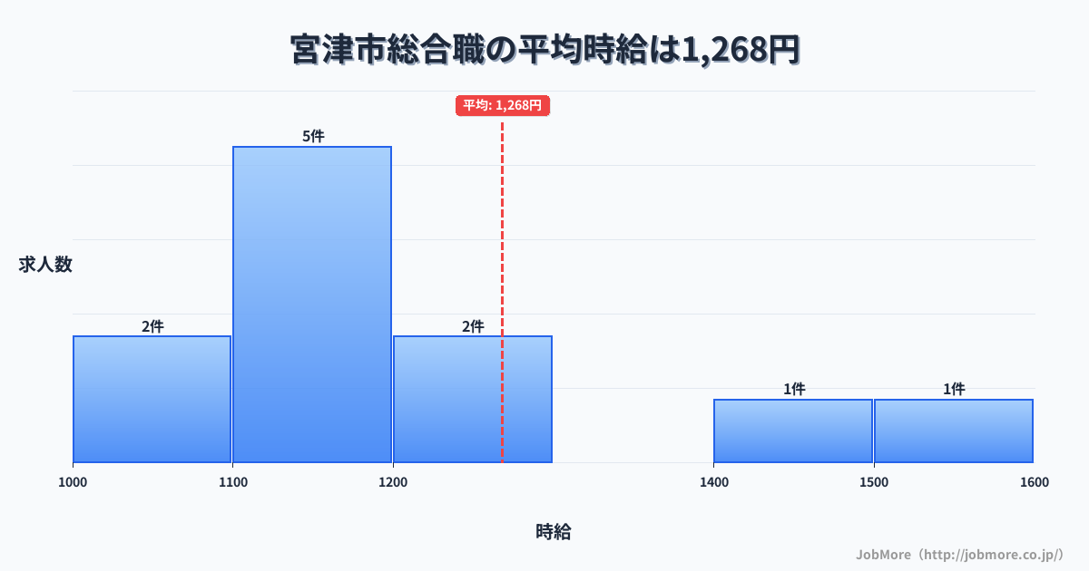 京都府 宮津市内の総合職の平均時給は1,268円です。中央値は1,187円、最頻値は1,100円〜1,200円です。