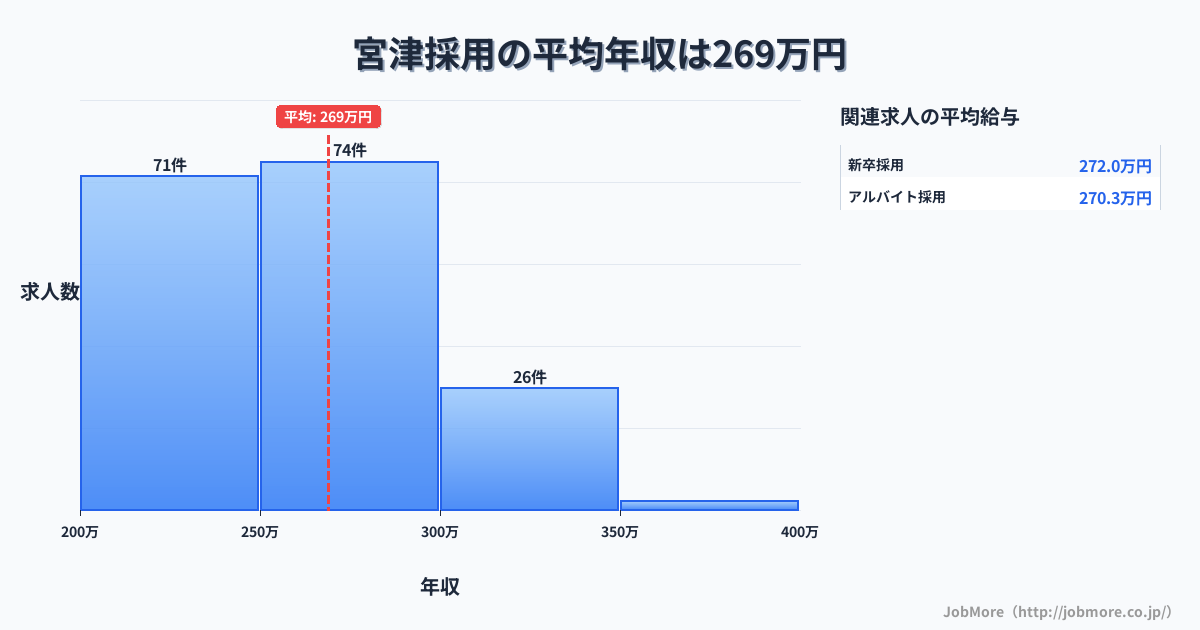 京都府宮津市宮津駅周辺の採用の平均年収は268万円です。中央値は258万円、最頻値は250万円〜300万円です。