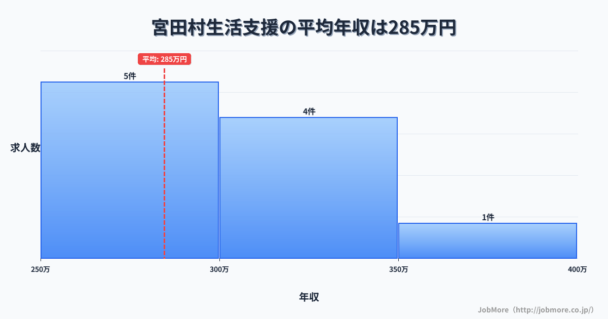 長野県 宮田村内の生活支援の平均年収は287万円です。中央値は300万円、最頻値は250万円〜300万円です。