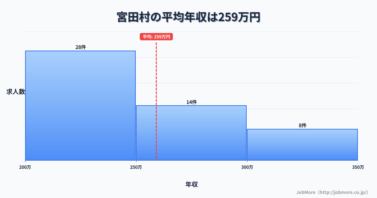 長野県 宮田村内の平均年収は325万円です。中央値は288万円、最頻値は250万円〜300万円です。