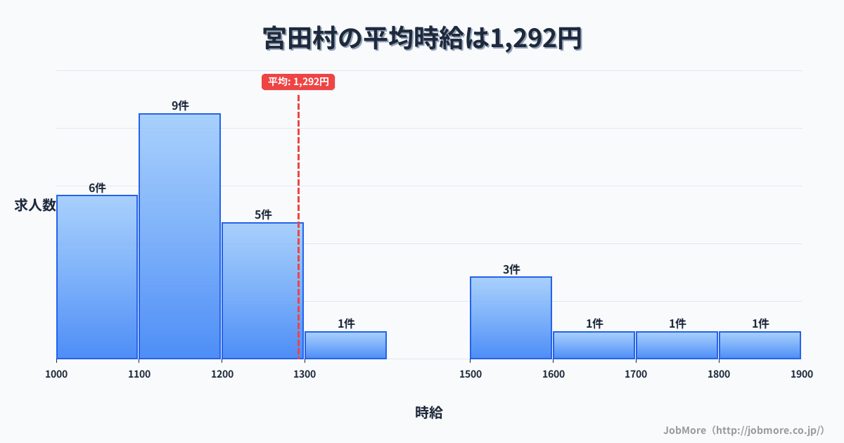 長野県 宮田村内の平均時給は1,292円です。中央値は1,191円、最頻値は1,100円〜1,200円です。