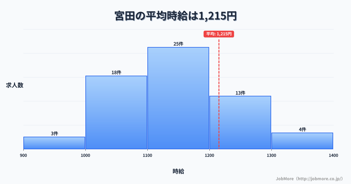 中部長野県宮田駅周辺の平均時給は1,216円です。中央値は1,107円、最頻値は1,000円〜1,100円です。