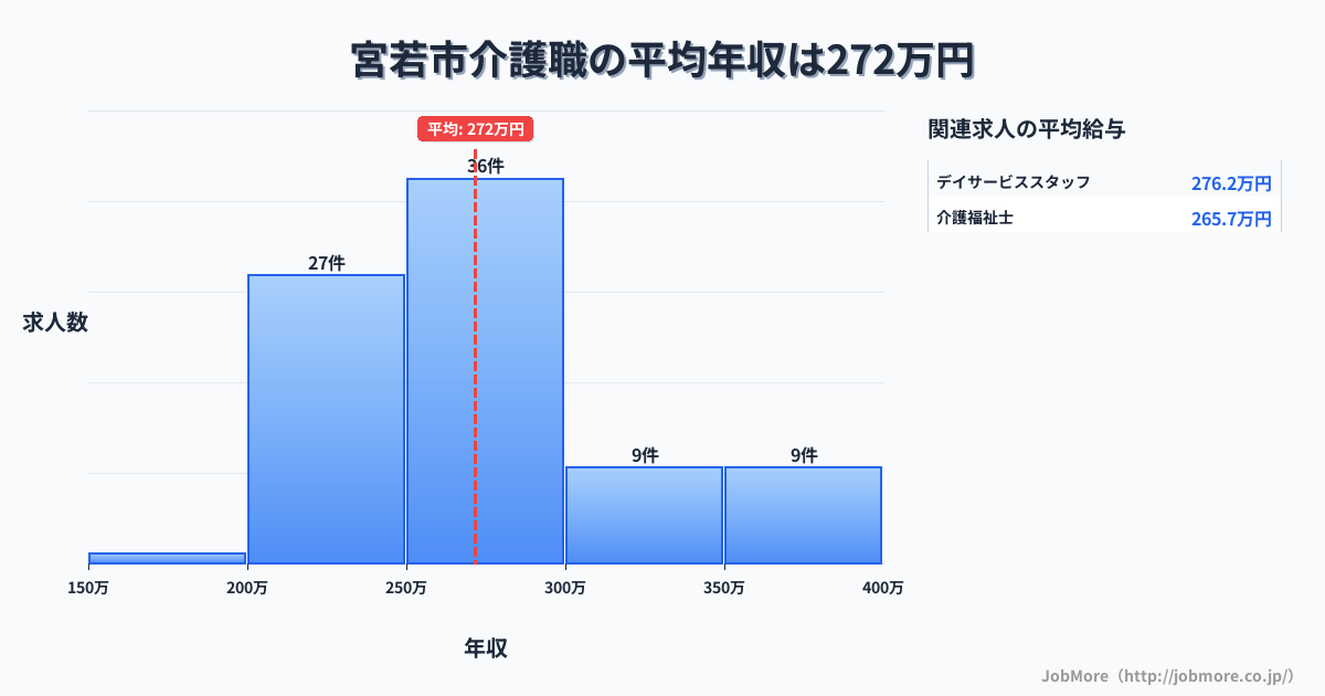 福岡県 宮若市内の介護職の平均年収は271万円です。中央値は262万円、最頻値は250万円〜300万円です。