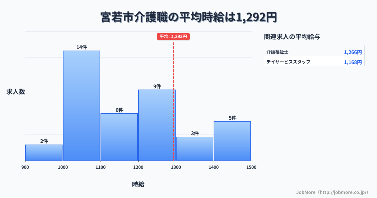 福岡県 宮若市内の介護職の平均時給は1,292円です。中央値は1,111円、最頻値は1,000円〜1,100円です。