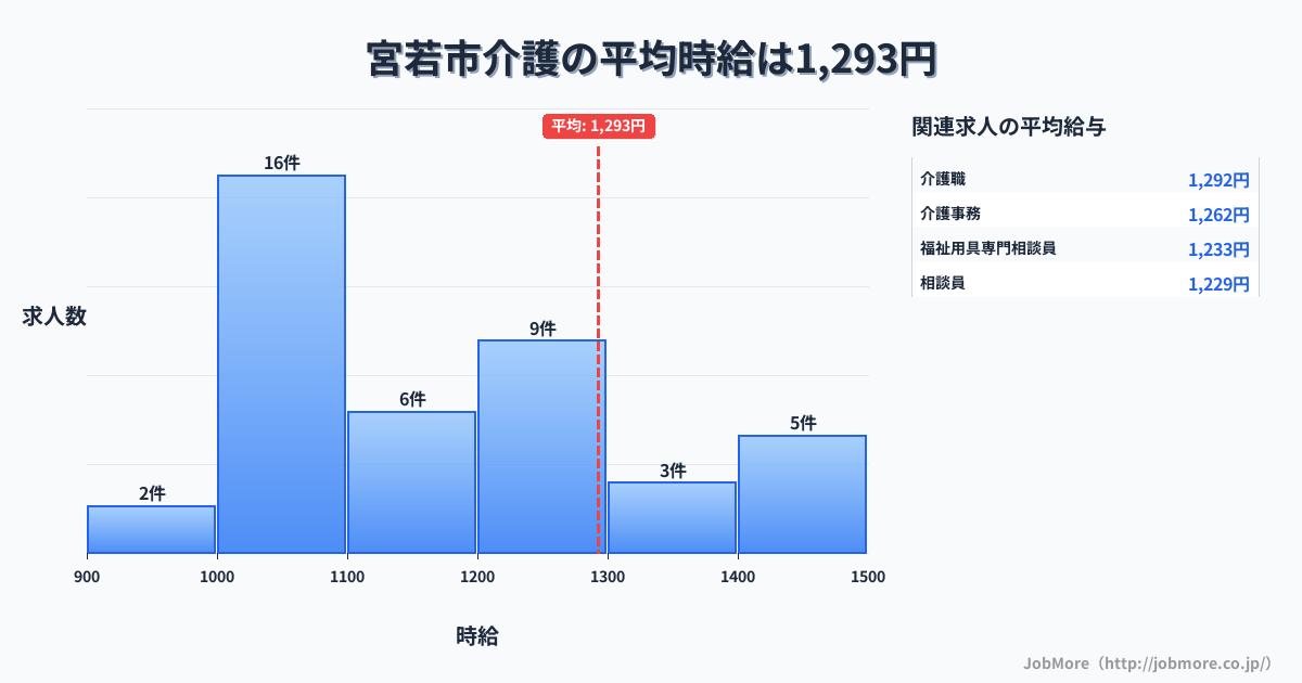 福岡県 宮若市内の介護の平均時給は1,293円です。中央値は1,100円、最頻値は1,000円〜1,100円です。