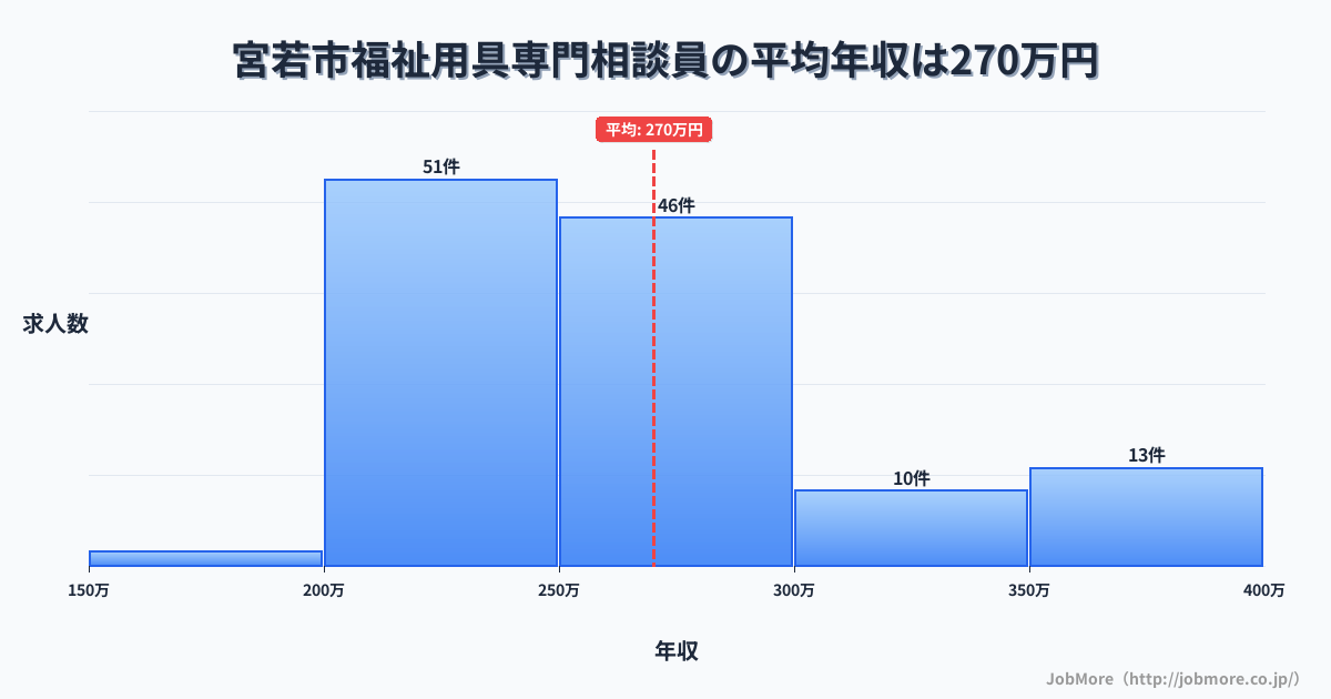 福岡県 宮若市内の福祉用具専門相談員の平均年収は270万円です。中央値は258万円、最頻値は200万円〜250万円です。