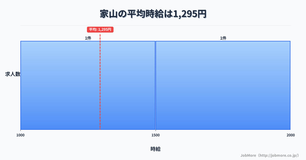 静岡県島田市家山駅周辺の平均時給は1,213円です。中央値は1,102円、最頻値は1,100円〜1,200円です。
