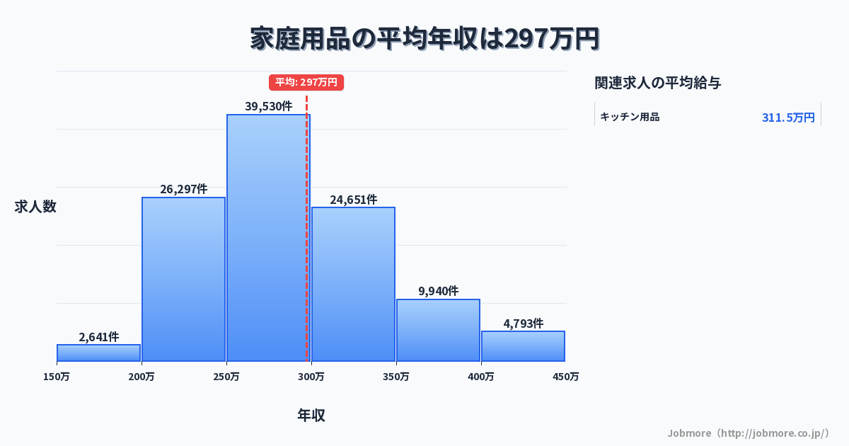 家庭用品の平均年収は301万円です。中央値は280万円、最頻値は250万円〜300万円です。