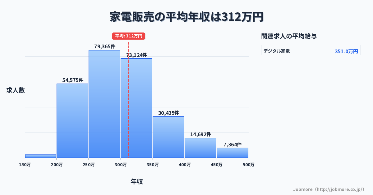 家電販売の平均年収は312万円です。中央値は294万円、最頻値は250万円〜300万円です。