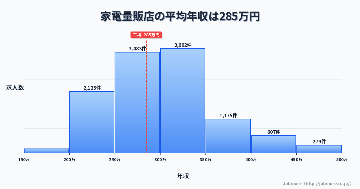 家電量販店の平均年収は285万円です。中央値は282万円、最頻値は300万円〜350万円です。