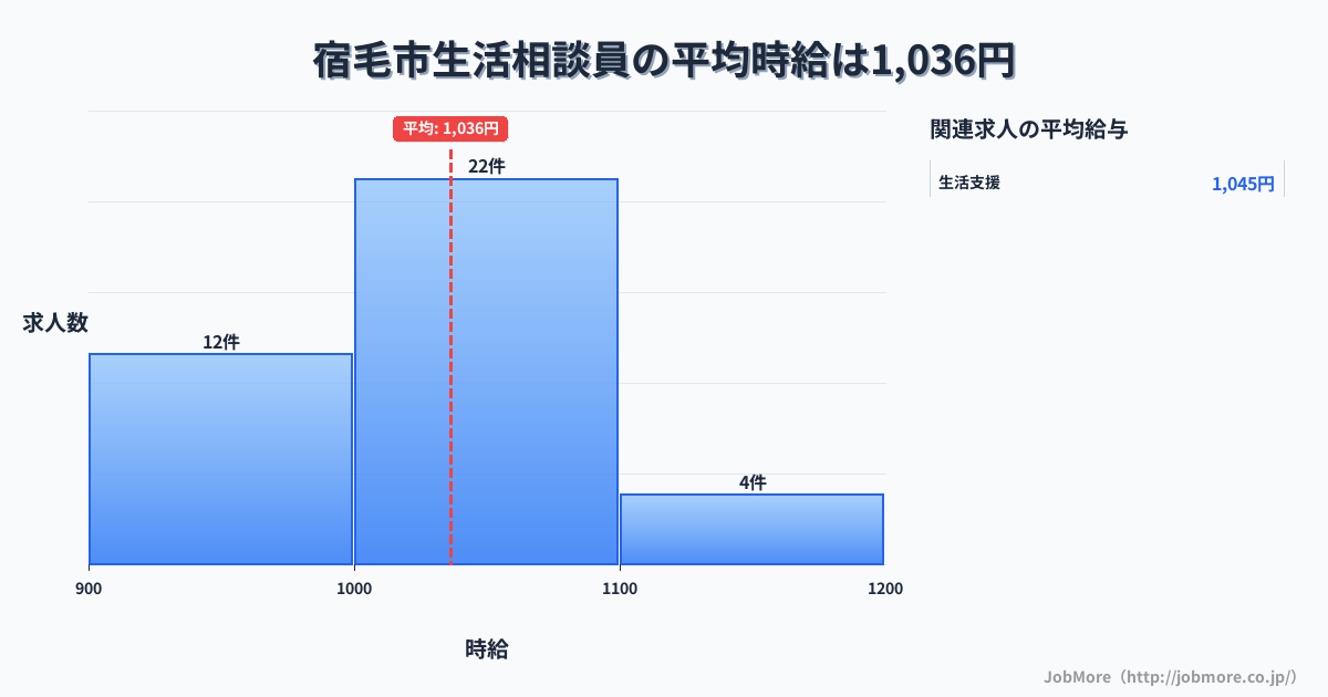 高知県 宿毛市内の生活相談員の平均時給は1,036円です。中央値は1,002円、最頻値は1,000円〜1,100円です。
