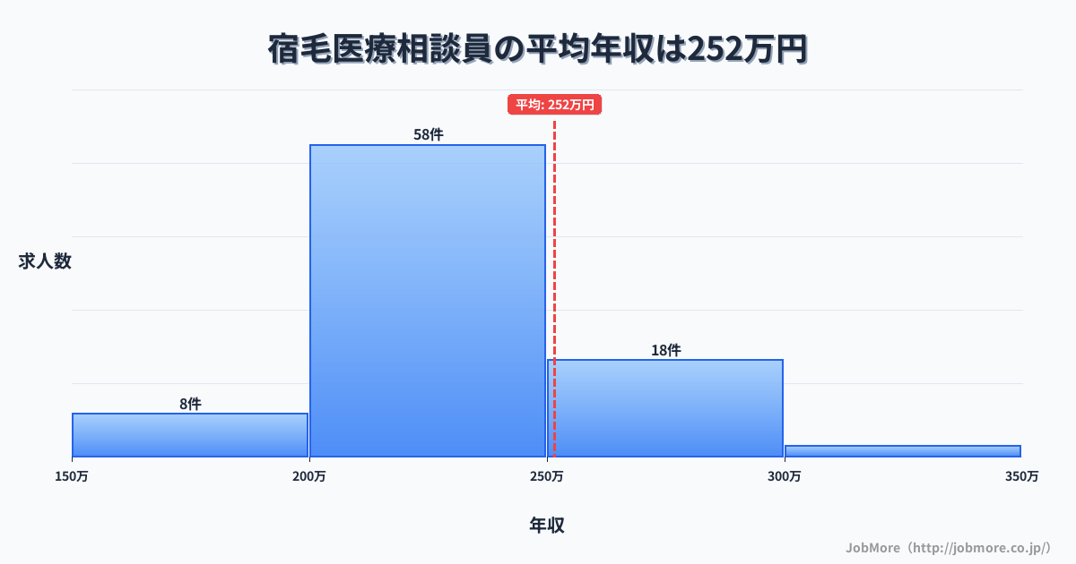 高知県宿毛市宿毛駅周辺の医療相談員の平均年収は251万円です。中央値は228万円、最頻値は200万円〜250万円です。