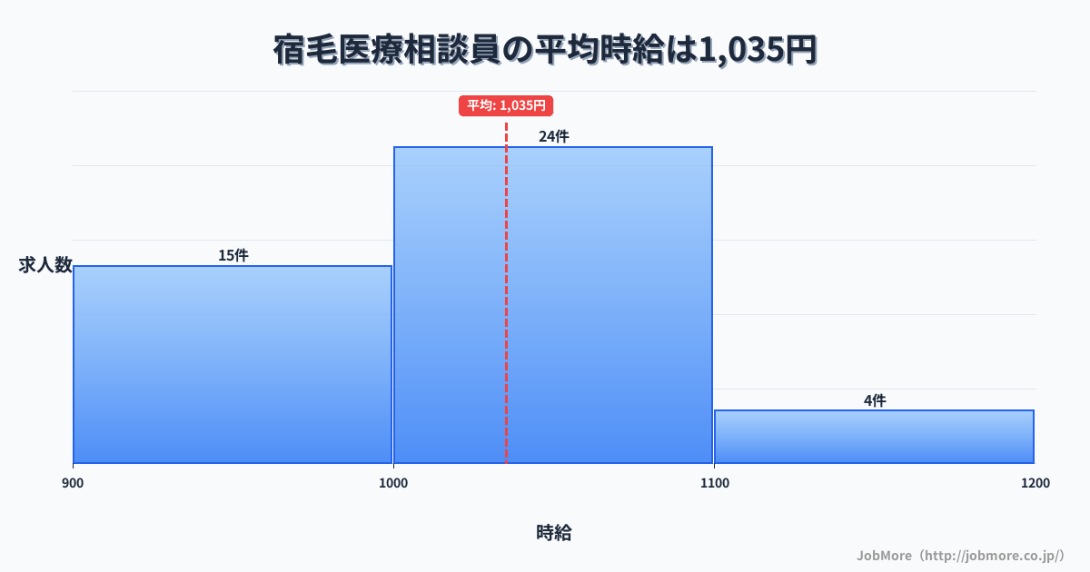 高知県宿毛市宿毛駅周辺の医療相談員の平均時給は1,034円です。中央値は1,000円、最頻値は1,000円〜1,100円です。