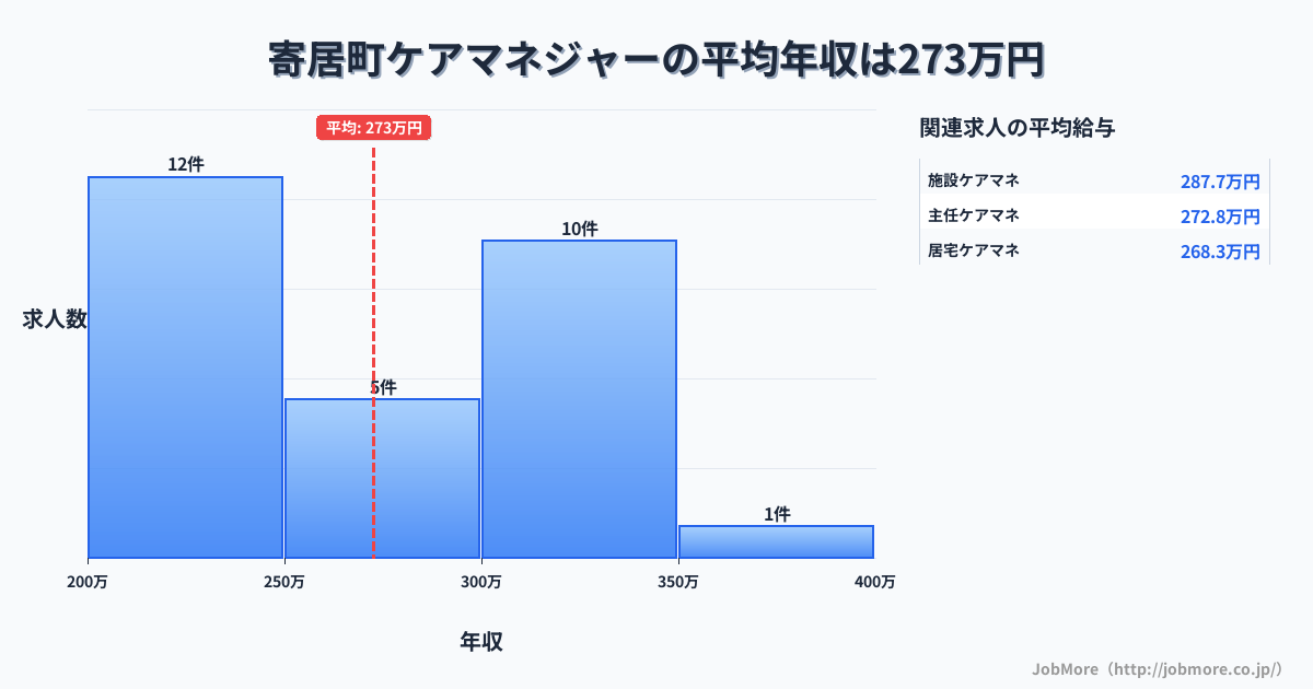 埼玉県 寄居町内のケアマネジャーの平均年収は272万円です。中央値は274万円、最頻値は200万円〜250万円です。