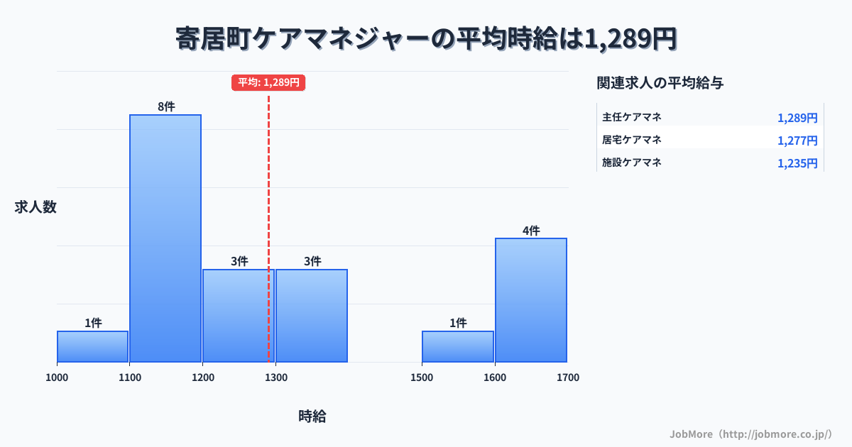 埼玉県 寄居町内のケアマネジャーの平均時給は1,289円です。中央値は1,200円、最頻値は1,100円〜1,200円です。