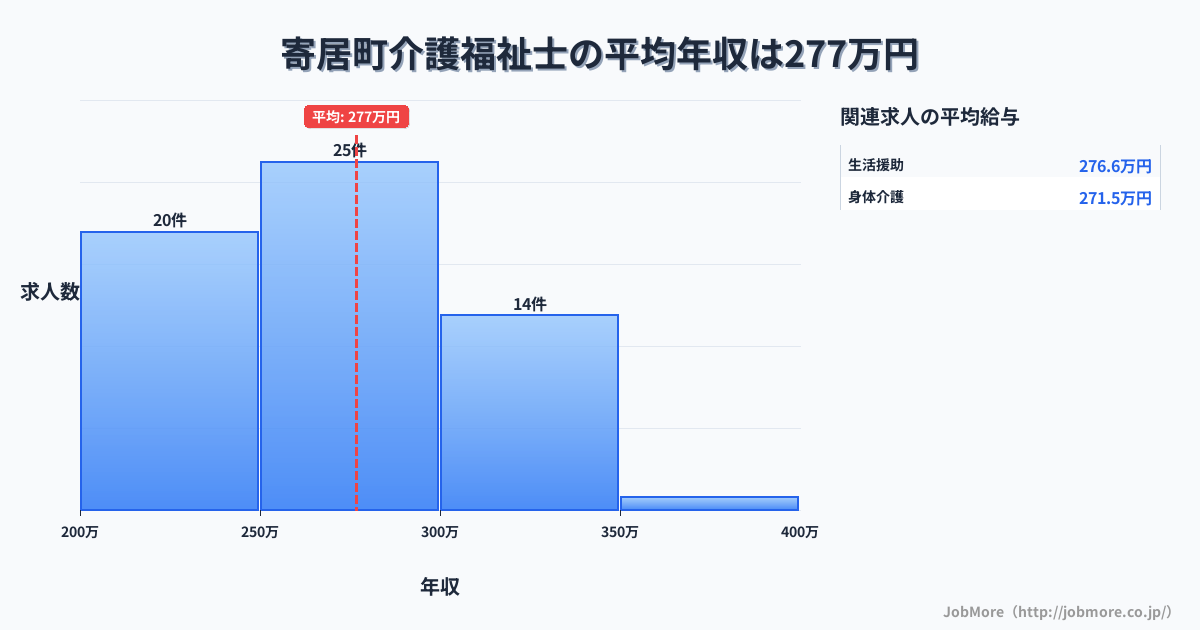 埼玉県 寄居町内の介護福祉士の平均年収は276万円です。中央値は273万円、最頻値は250万円〜300万円です。