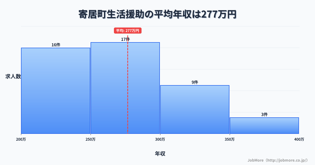 埼玉県 寄居町内の生活援助の平均年収は276万円です。中央値は274万円、最頻値は250万円〜300万円です。