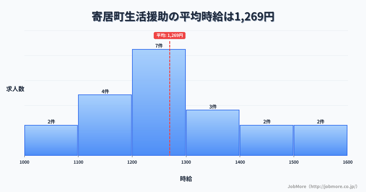 埼玉県 寄居町内の生活援助の平均時給は1,269円です。中央値は1,250円、最頻値は1,200円〜1,300円です。