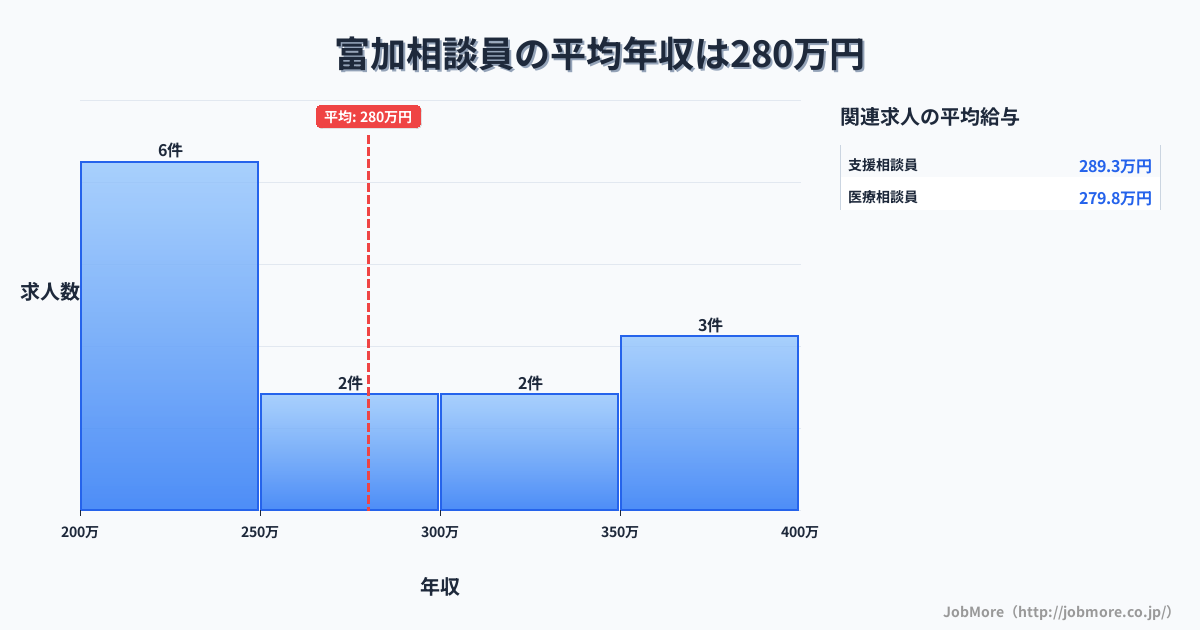中部岐阜県富加駅周辺の相談員の平均年収は275万円です。中央値は244万円、最頻値は200万円〜250万円です。